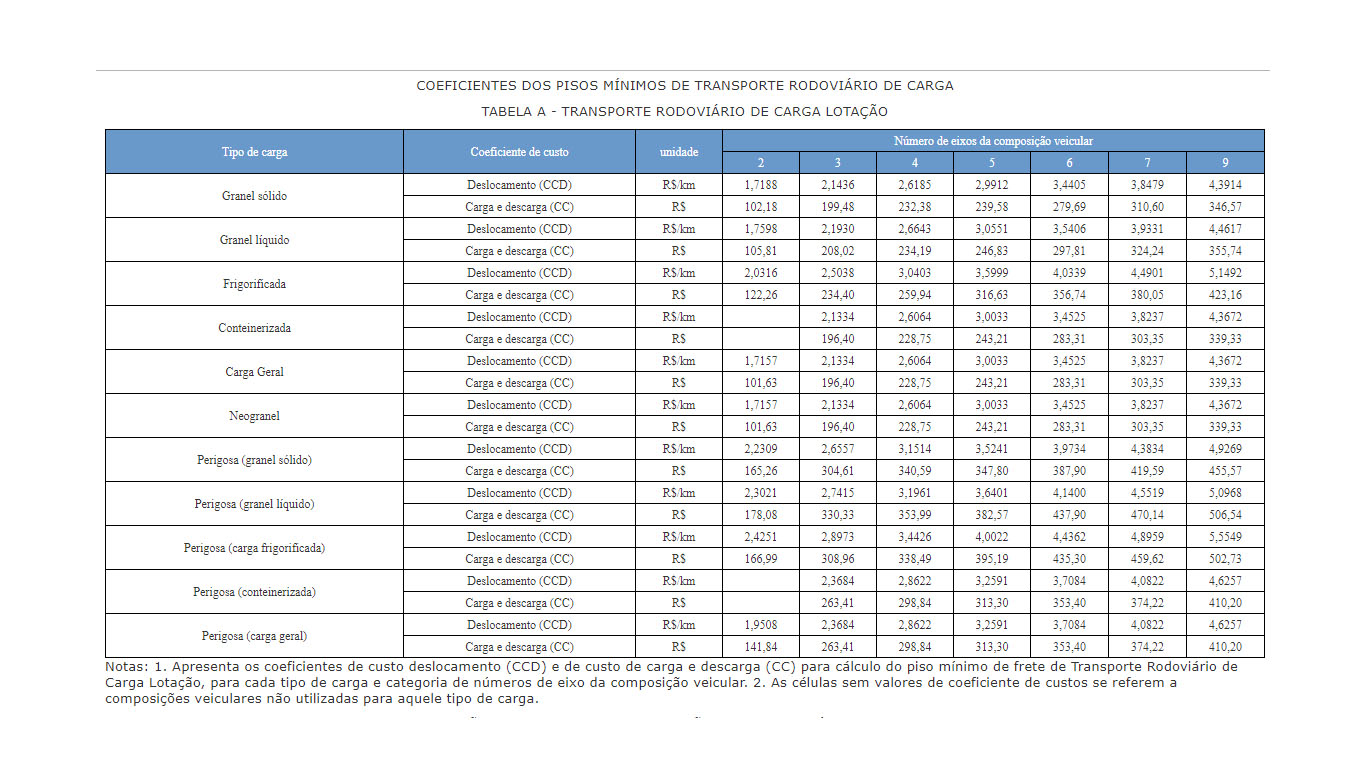 Tabela De Frete Republicada Pela Antt E Come A A Valer Ped Gio No