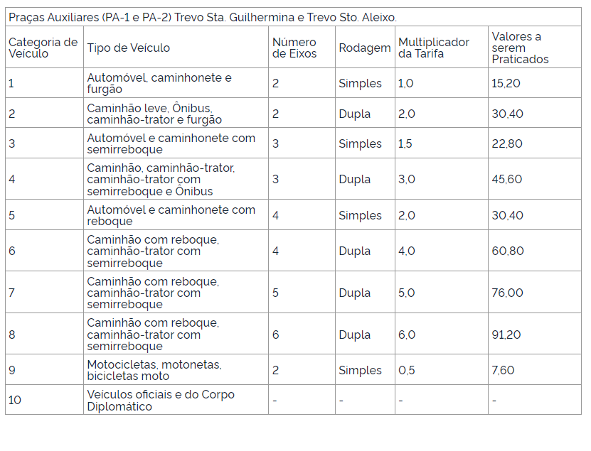 Aprovado o reajuste anual da Tarifa Básica de Pedágio do trecho concedido da Concessionária Rio-Teresópolis S/A - CRT, correspondente à variação do Índice de Preços ao Consumidor Amplo - IPCA no período, que indicou o percentual positivo de 15,13% (quinze inteiros e treze centésimos por cento).