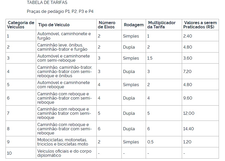 BR-101 de SC serão reajustadas